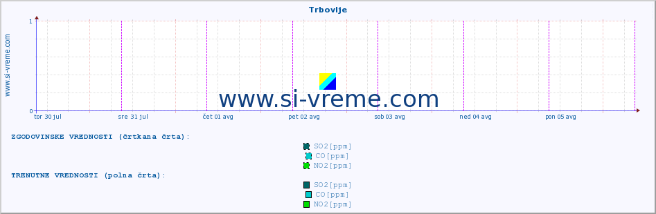 POVPREČJE :: Trbovlje :: SO2 | CO | O3 | NO2 :: zadnji teden / 30 minut.