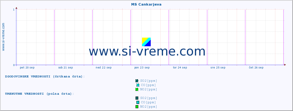 POVPREČJE :: MS Cankarjeva :: SO2 | CO | O3 | NO2 :: zadnji teden / 30 minut.