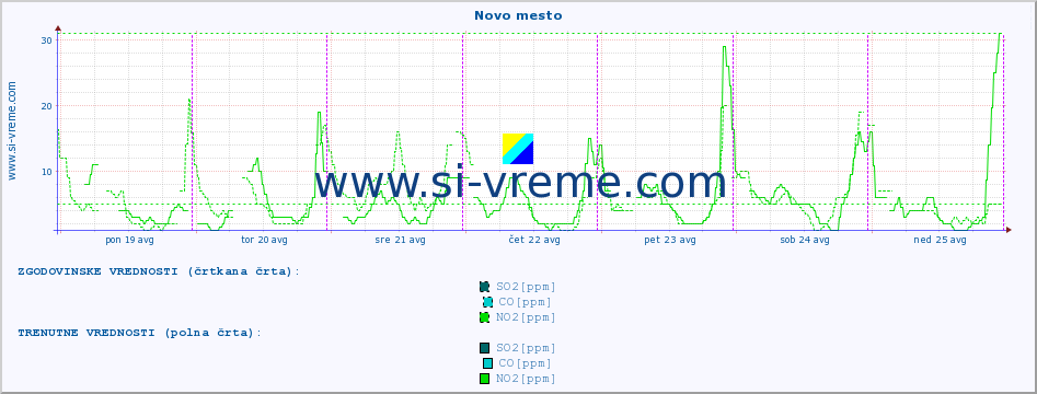 POVPREČJE :: Novo mesto :: SO2 | CO | O3 | NO2 :: zadnji teden / 30 minut.