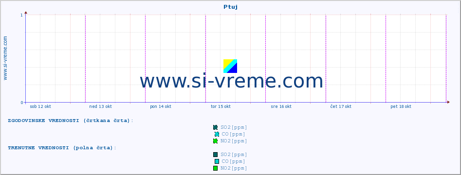 POVPREČJE :: Ptuj :: SO2 | CO | O3 | NO2 :: zadnji teden / 30 minut.