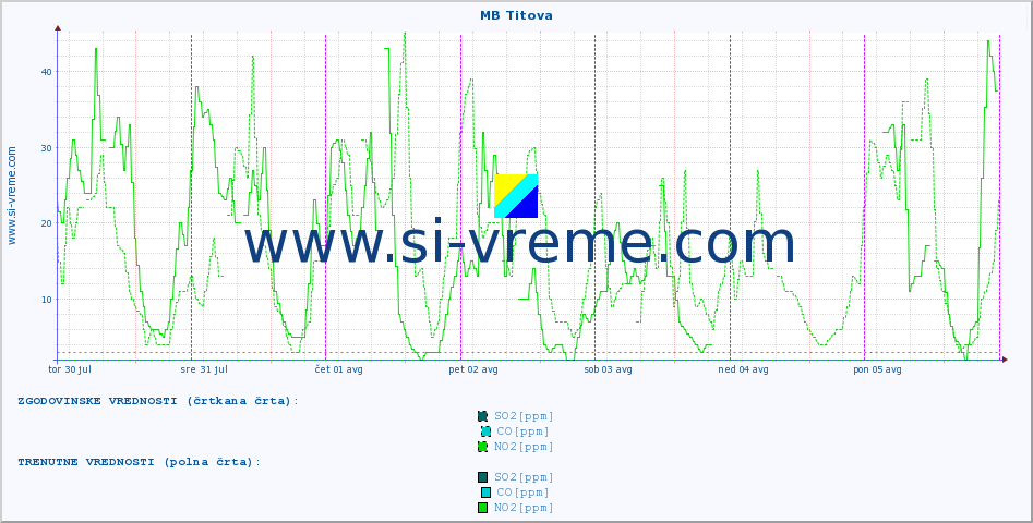POVPREČJE :: MB Titova :: SO2 | CO | O3 | NO2 :: zadnji teden / 30 minut.