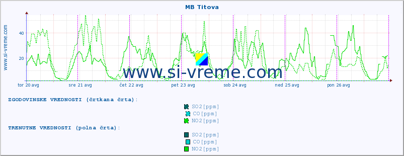 POVPREČJE :: MB Titova :: SO2 | CO | O3 | NO2 :: zadnji teden / 30 minut.