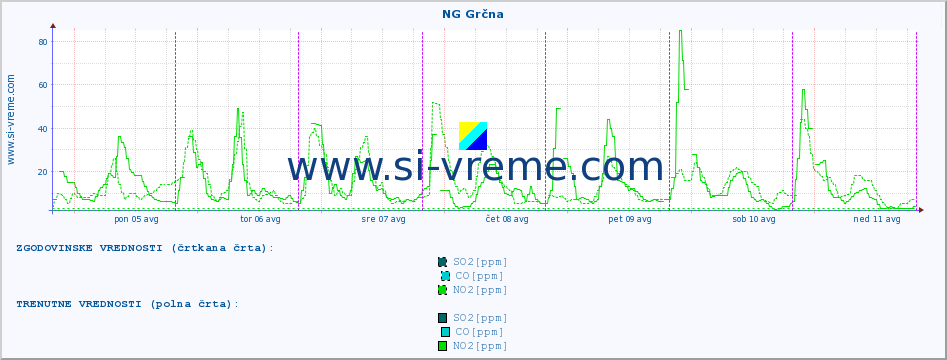 POVPREČJE :: NG Grčna :: SO2 | CO | O3 | NO2 :: zadnji teden / 30 minut.