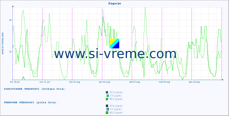 POVPREČJE :: Zagorje :: SO2 | CO | O3 | NO2 :: zadnji teden / 30 minut.