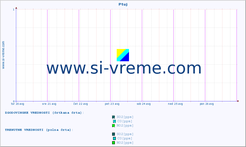 POVPREČJE :: Ptuj :: SO2 | CO | O3 | NO2 :: zadnji teden / 30 minut.