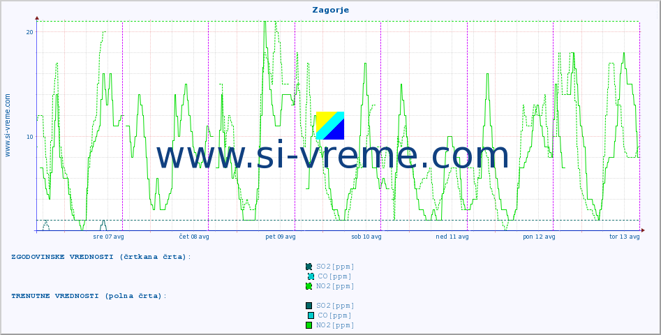 POVPREČJE :: Zagorje :: SO2 | CO | O3 | NO2 :: zadnji teden / 30 minut.