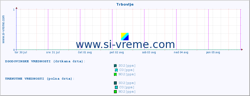 POVPREČJE :: Trbovlje :: SO2 | CO | O3 | NO2 :: zadnji teden / 30 minut.