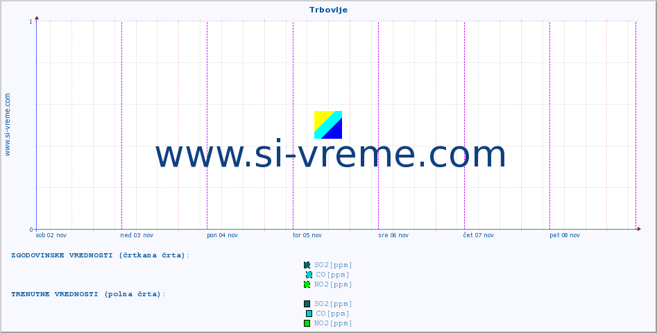 POVPREČJE :: Trbovlje :: SO2 | CO | O3 | NO2 :: zadnji teden / 30 minut.