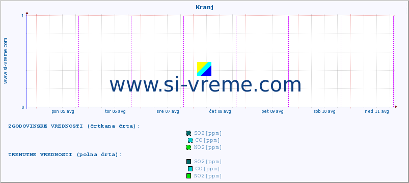 POVPREČJE :: Kranj :: SO2 | CO | O3 | NO2 :: zadnji teden / 30 minut.