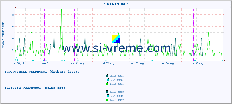 POVPREČJE :: * MINIMUM * :: SO2 | CO | O3 | NO2 :: zadnji teden / 30 minut.