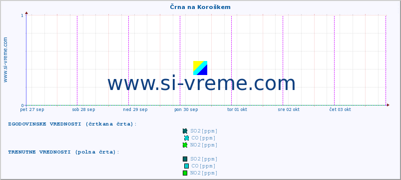 POVPREČJE :: Črna na Koroškem :: SO2 | CO | O3 | NO2 :: zadnji teden / 30 minut.