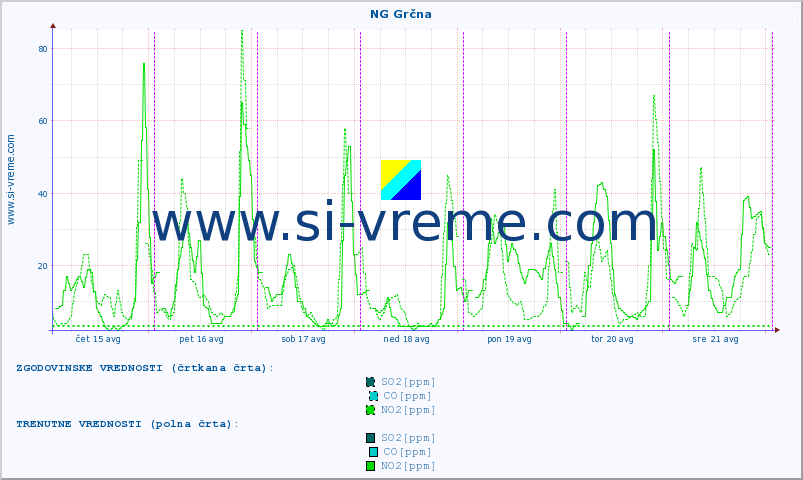 POVPREČJE :: NG Grčna :: SO2 | CO | O3 | NO2 :: zadnji teden / 30 minut.