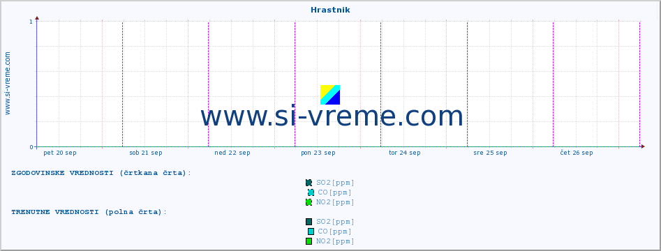 POVPREČJE :: Hrastnik :: SO2 | CO | O3 | NO2 :: zadnji teden / 30 minut.