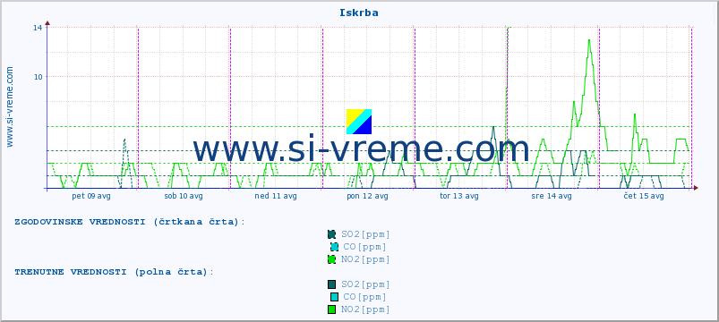 POVPREČJE :: Iskrba :: SO2 | CO | O3 | NO2 :: zadnji teden / 30 minut.