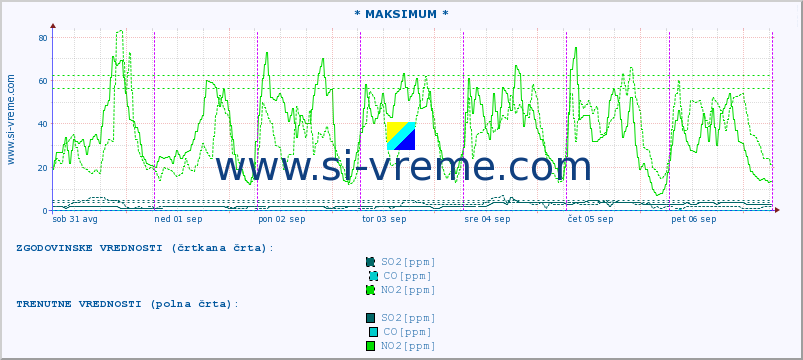 POVPREČJE :: * MAKSIMUM * :: SO2 | CO | O3 | NO2 :: zadnji teden / 30 minut.