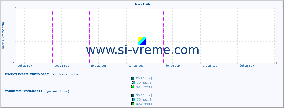 POVPREČJE :: Hrastnik :: SO2 | CO | O3 | NO2 :: zadnji teden / 30 minut.