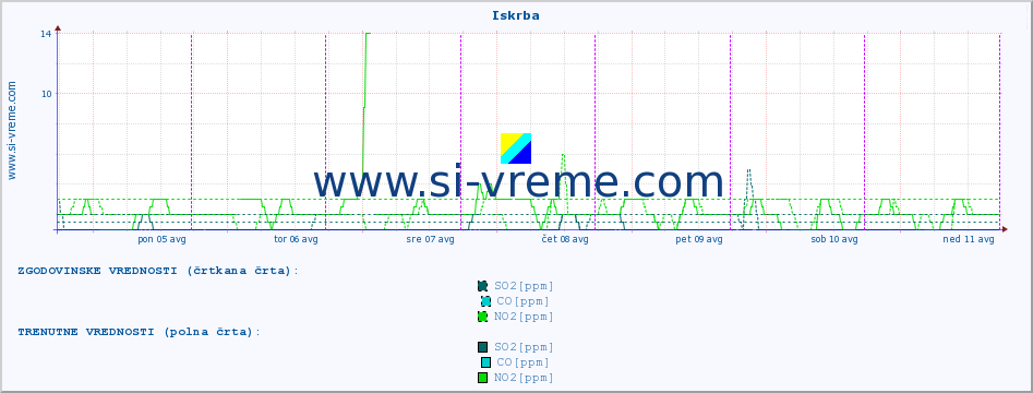 POVPREČJE :: Iskrba :: SO2 | CO | O3 | NO2 :: zadnji teden / 30 minut.