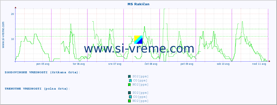 POVPREČJE :: MS Rakičan :: SO2 | CO | O3 | NO2 :: zadnji teden / 30 minut.