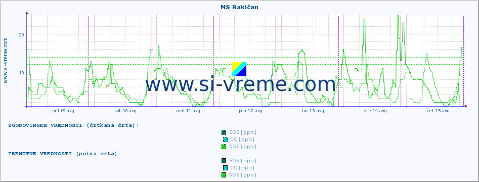 POVPREČJE :: MS Rakičan :: SO2 | CO | O3 | NO2 :: zadnji teden / 30 minut.