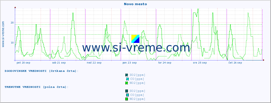 POVPREČJE :: Novo mesto :: SO2 | CO | O3 | NO2 :: zadnji teden / 30 minut.