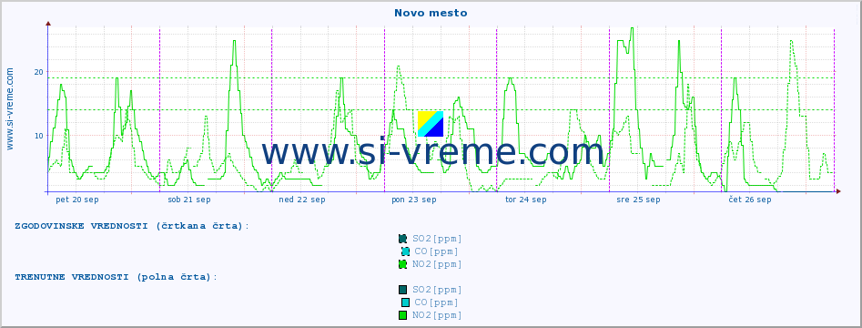 POVPREČJE :: Novo mesto :: SO2 | CO | O3 | NO2 :: zadnji teden / 30 minut.