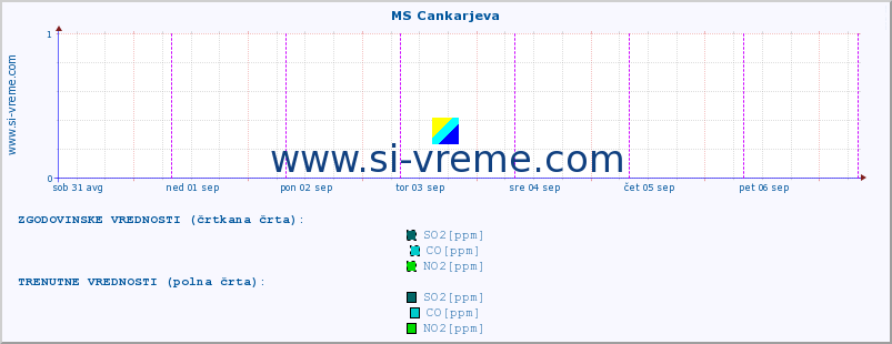 POVPREČJE :: MS Cankarjeva :: SO2 | CO | O3 | NO2 :: zadnji teden / 30 minut.