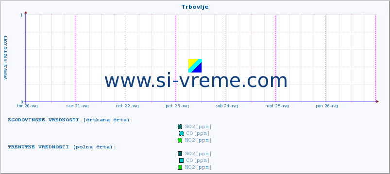 POVPREČJE :: Trbovlje :: SO2 | CO | O3 | NO2 :: zadnji teden / 30 minut.