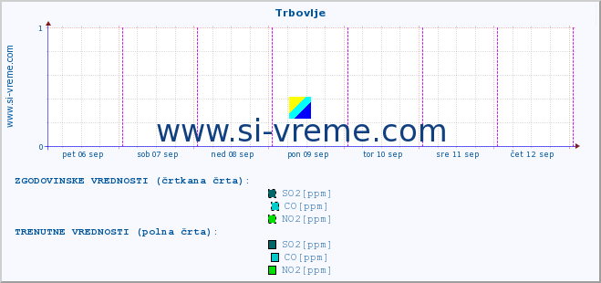 POVPREČJE :: Trbovlje :: SO2 | CO | O3 | NO2 :: zadnji teden / 30 minut.