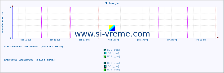 POVPREČJE :: Trbovlje :: SO2 | CO | O3 | NO2 :: zadnji teden / 30 minut.