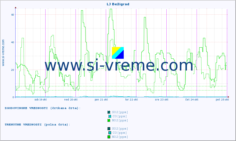 POVPREČJE :: LJ Bežigrad :: SO2 | CO | O3 | NO2 :: zadnji teden / 30 minut.