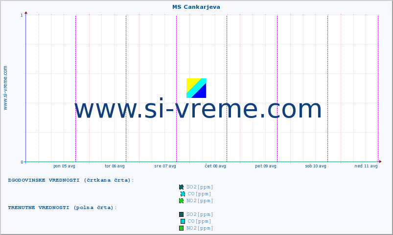 POVPREČJE :: MS Cankarjeva :: SO2 | CO | O3 | NO2 :: zadnji teden / 30 minut.