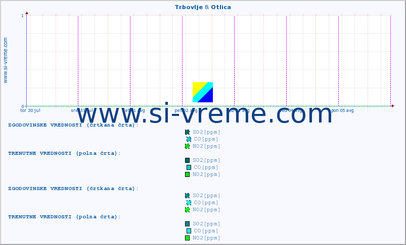 POVPREČJE :: Trbovlje & Otlica :: SO2 | CO | O3 | NO2 :: zadnji teden / 30 minut.