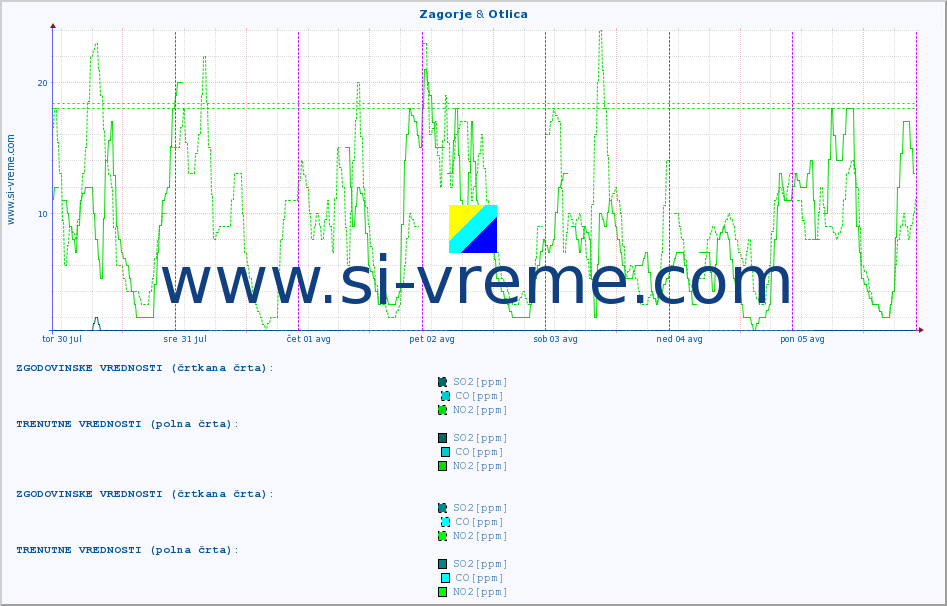 POVPREČJE :: Zagorje & Otlica :: SO2 | CO | O3 | NO2 :: zadnji teden / 30 minut.