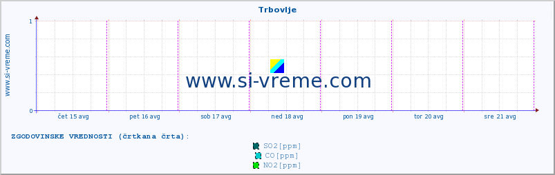 POVPREČJE :: Trbovlje :: SO2 | CO | O3 | NO2 :: zadnji teden / 30 minut.