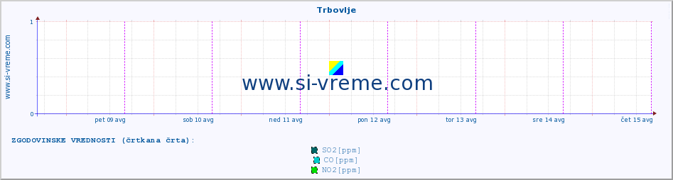 POVPREČJE :: Trbovlje :: SO2 | CO | O3 | NO2 :: zadnji teden / 30 minut.