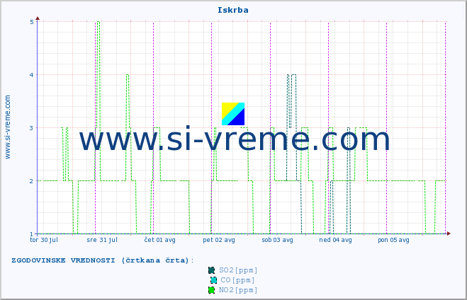 POVPREČJE :: Iskrba :: SO2 | CO | O3 | NO2 :: zadnji teden / 30 minut.