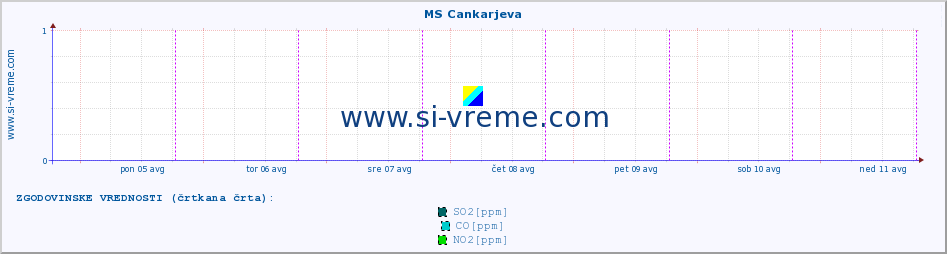 POVPREČJE :: MS Cankarjeva :: SO2 | CO | O3 | NO2 :: zadnji teden / 30 minut.