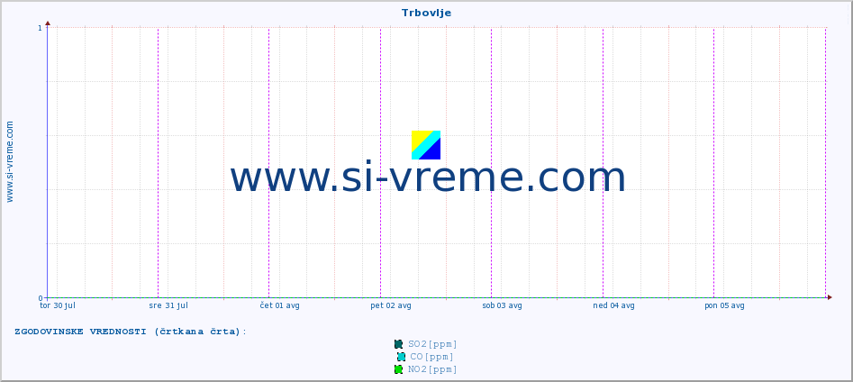 POVPREČJE :: Trbovlje :: SO2 | CO | O3 | NO2 :: zadnji teden / 30 minut.