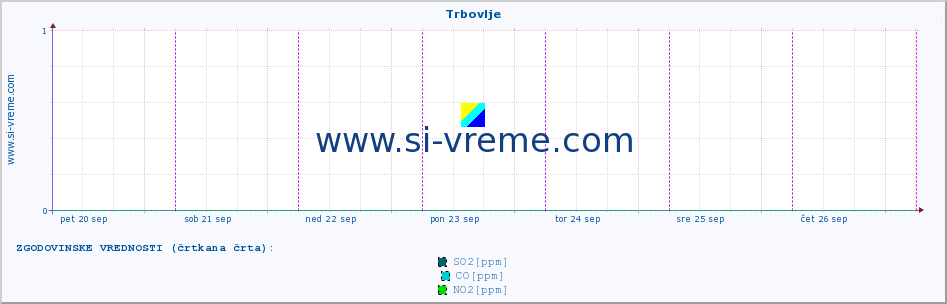 POVPREČJE :: Trbovlje :: SO2 | CO | O3 | NO2 :: zadnji teden / 30 minut.