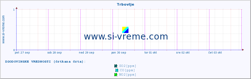 POVPREČJE :: Trbovlje :: SO2 | CO | O3 | NO2 :: zadnji teden / 30 minut.