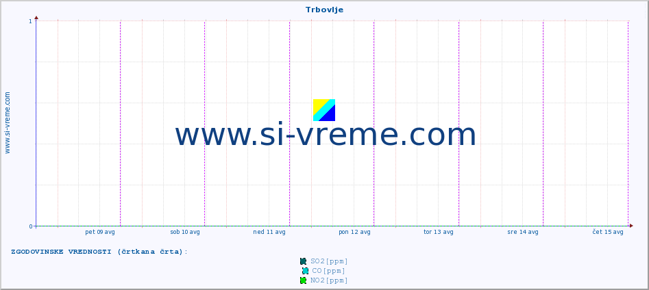 POVPREČJE :: Trbovlje :: SO2 | CO | O3 | NO2 :: zadnji teden / 30 minut.