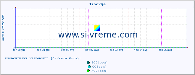 POVPREČJE :: Trbovlje :: SO2 | CO | O3 | NO2 :: zadnji teden / 30 minut.