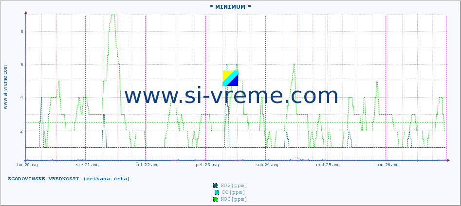 POVPREČJE :: * MINIMUM * :: SO2 | CO | O3 | NO2 :: zadnji teden / 30 minut.