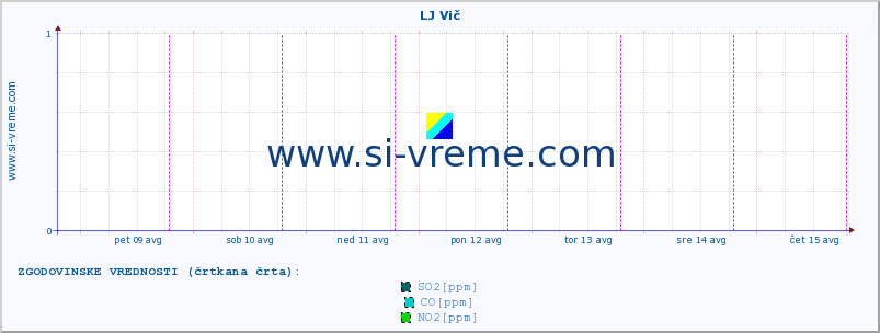 POVPREČJE :: LJ Vič :: SO2 | CO | O3 | NO2 :: zadnji teden / 30 minut.