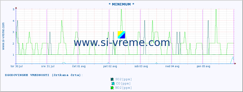 POVPREČJE :: * MINIMUM * :: SO2 | CO | O3 | NO2 :: zadnji teden / 30 minut.