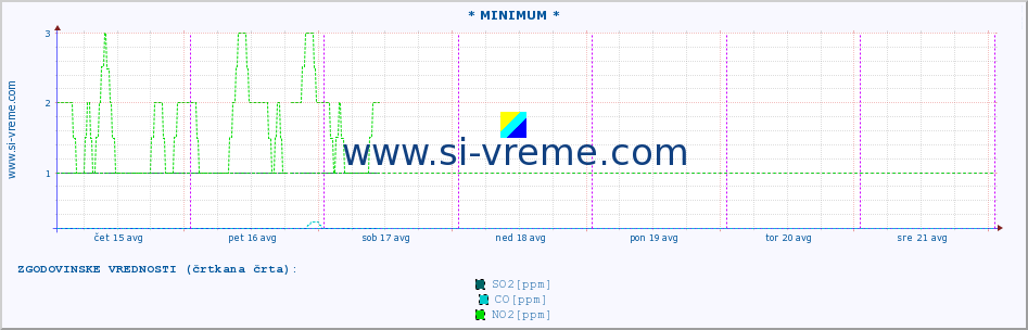 POVPREČJE :: * MINIMUM * :: SO2 | CO | O3 | NO2 :: zadnji teden / 30 minut.