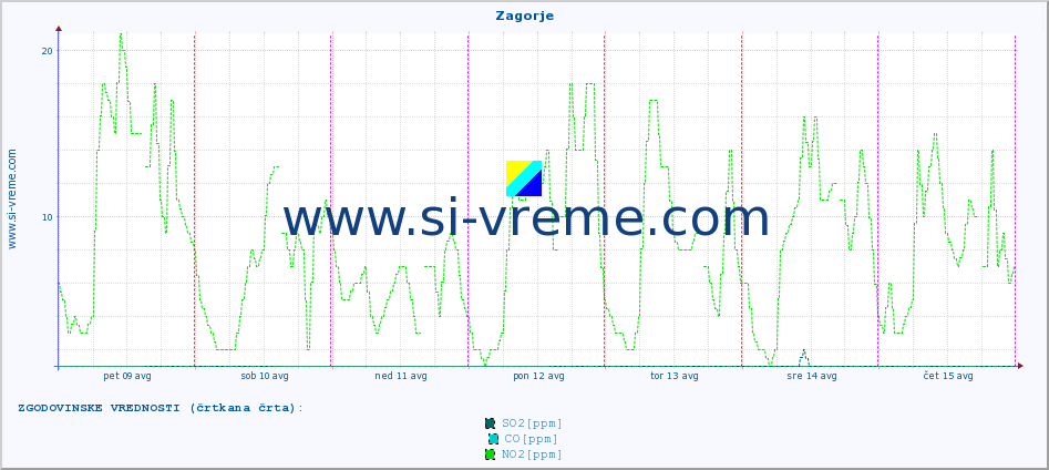 POVPREČJE :: Zagorje :: SO2 | CO | O3 | NO2 :: zadnji teden / 30 minut.