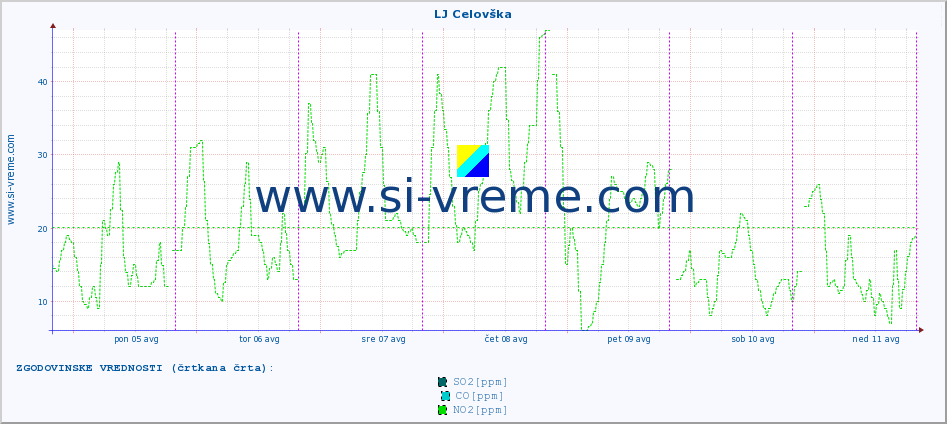 POVPREČJE :: LJ Celovška :: SO2 | CO | O3 | NO2 :: zadnji teden / 30 minut.