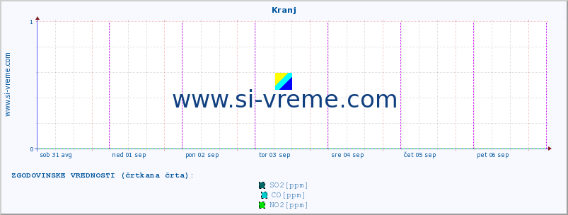 POVPREČJE :: Kranj :: SO2 | CO | O3 | NO2 :: zadnji teden / 30 minut.