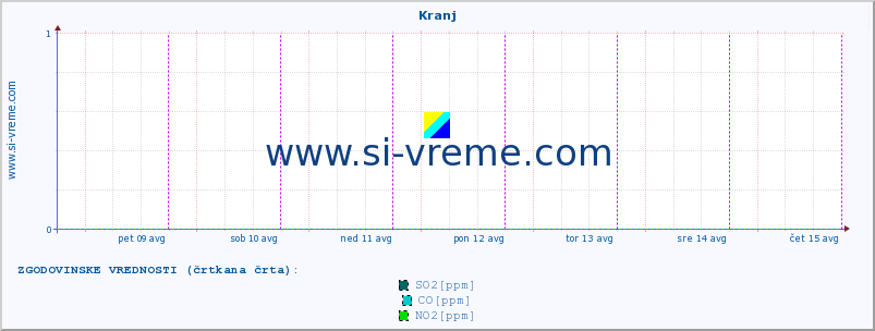 POVPREČJE :: Kranj :: SO2 | CO | O3 | NO2 :: zadnji teden / 30 minut.